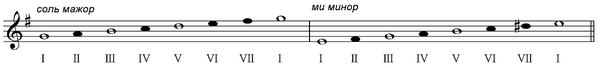https://music-education.ru/wp-content/uploads/2012/12/ustoychivye-i-neustoychivye-stupeni-sol-major.gif.Гамма соль мажор и ей параллельна ми минор.
