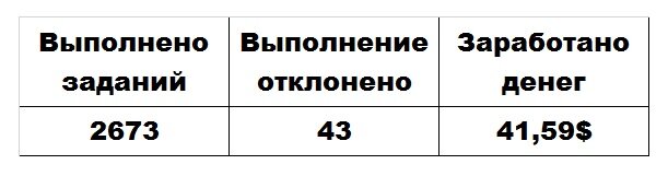 Общая статистика за июнь