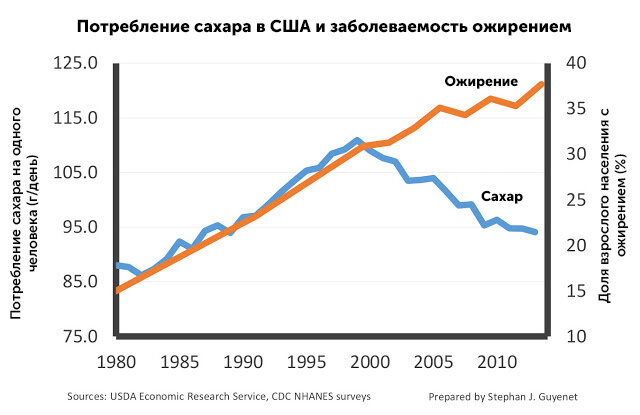 Потребление сахара в США достигло пика в 1999 году, сейчас идет на спад. Тем не менее, заболеваемость ожирением продолжает расти