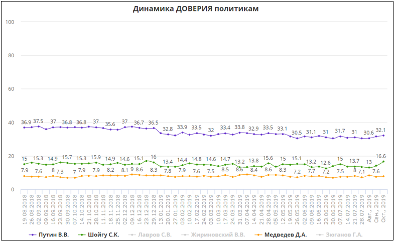 Результаты опросов ВЦИОМ за 2018-2019 годы