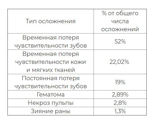 Таблица 1. Осложнение при заборе костной ткани в подбородочной области.