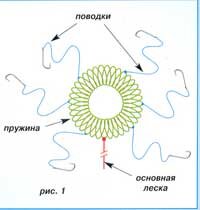 Как отдельная разновидность для донной ловли карпа существуют такие снасти, как «пружина», «макушатник», «коробочка». Основаны они на принципе употребления карпом пищи, которую он собирает на дне водоема.