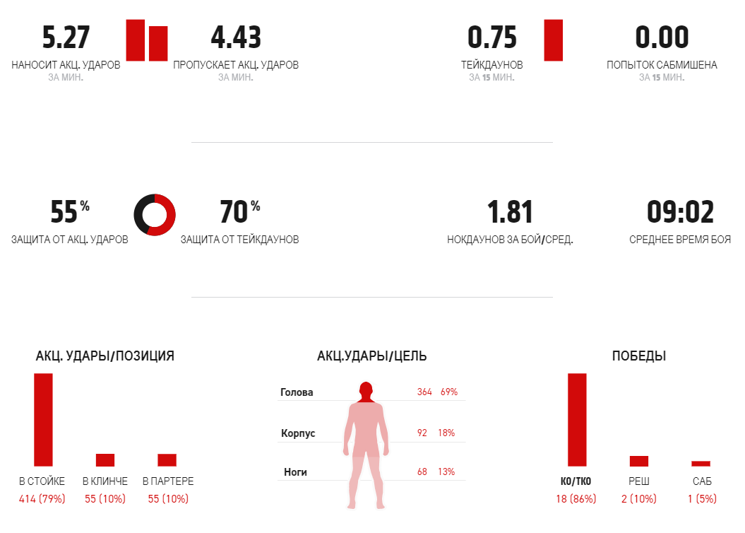 Статистика Конора Макгрегора
