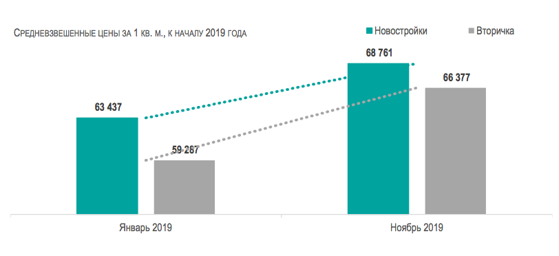 на Диаграмме, наглядно представлено изменение цен за 1 кв. м. на рынке Новостроек и на Вторичном рынке в течение Ноября 2019 по сравнению с Январем 2019 года
