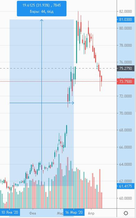 График доллар/рубль дневной интервал