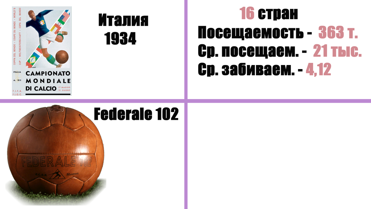 Чемпионаты мира 1930-2018. Логотипы, мячи, талисманы, посещаемость. | Алекс  Спортивный * Футбол | Дзен