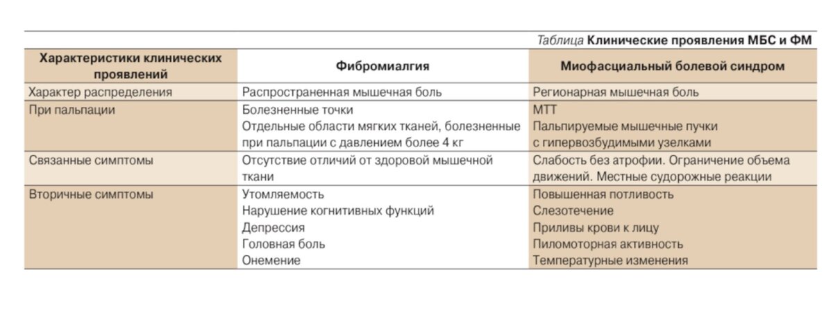 Фибромиалгия симптомы диагностика. Критерии фибромиалгии 2016 года таблица. Фибромиалгия характеризуется тест ответ. Чем лечить фибромиалгию.