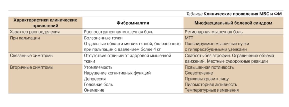 Фибромиалгия, миофасциальный синдром. Фибромиалгия и миофасциальный синдром отличия. Фибромиалгия симптомы диагностика. Критерии фибромиалгии 2016 года таблица. Фибромиалгия симптомы причины и лечение