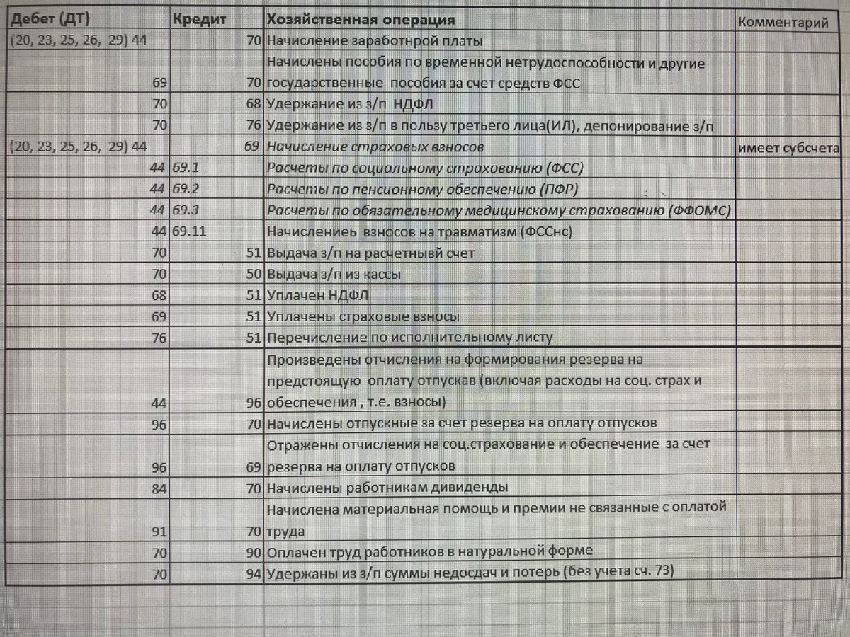 План счетов расчеты с персоналом по оплате труда