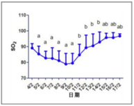 Рисунок 1. Изменения SO2 критических пациентов до и после ГБК (11/2)