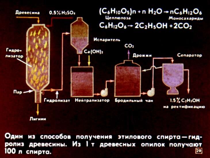 Схема получения этилового спирта из картофеля и древесины