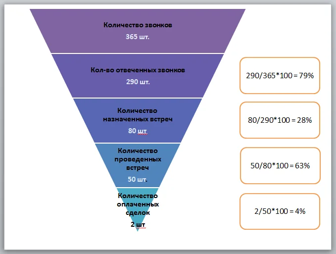 Воронка звонков. Воронка продаж. Воронка продаж для менеджера по продажам. Рассчитать воронку продаж. Модель воронки продаж.