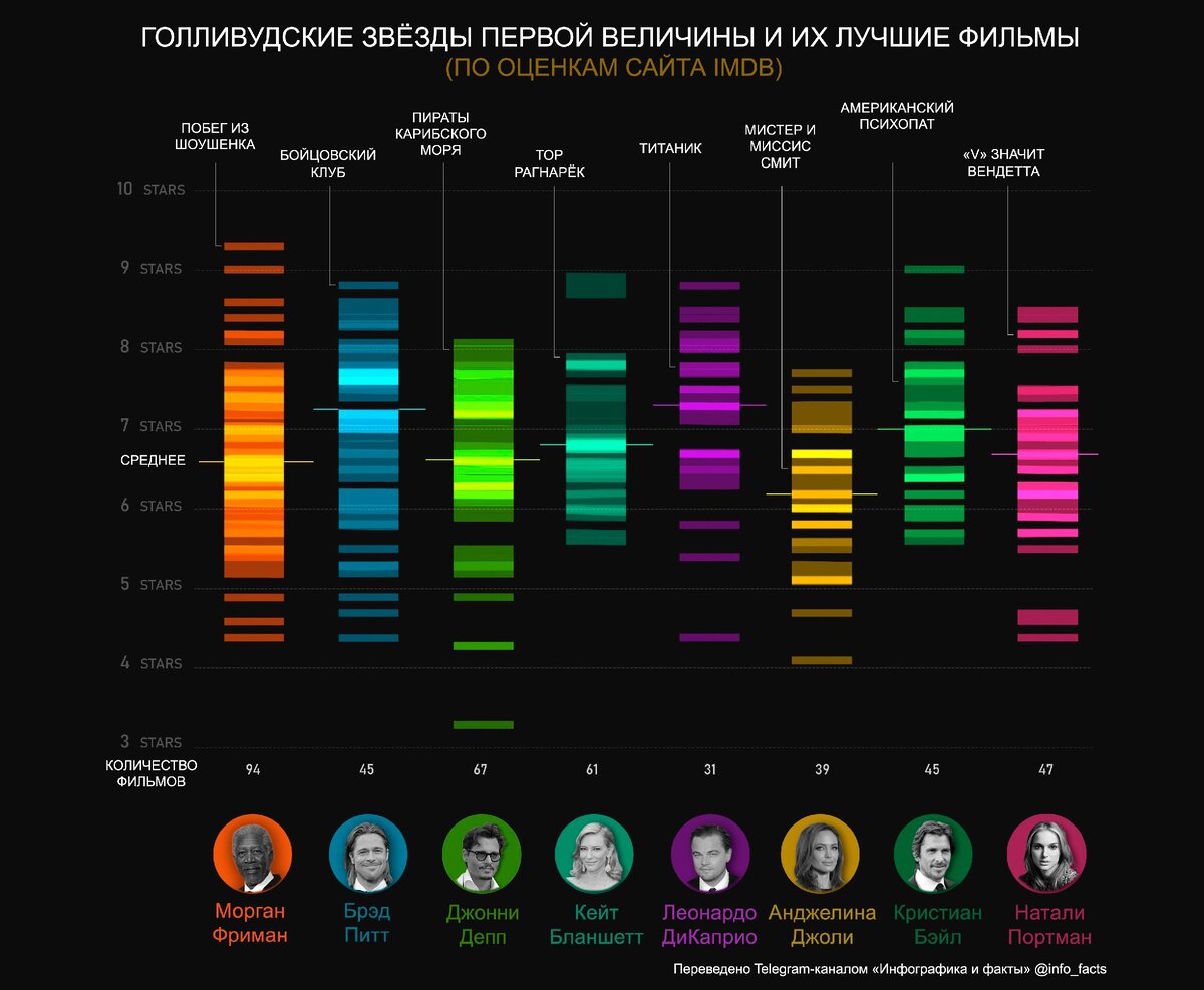 Рейтинг фильмов звезд Голливуда за всю карьеру. Источник. https://www.reddit.com/r/dataisbeautiful/