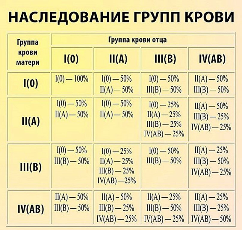 Схема наследования групп крови