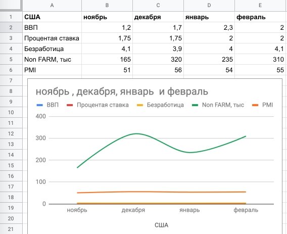 Пример таблицы и график макро-экономических показателей