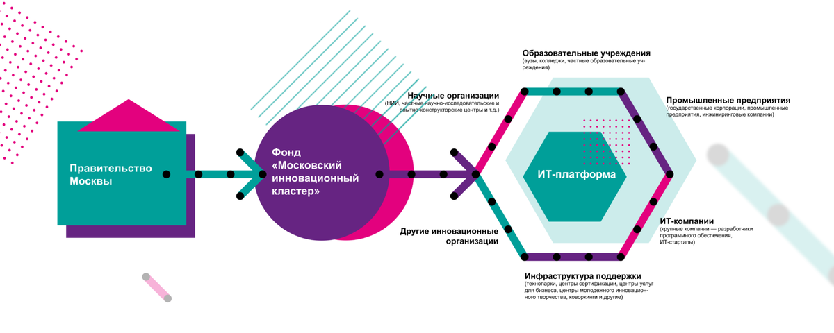 Графика с сайта mos.ru