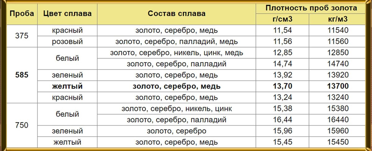 Золото какой состав. Таблица плотности 585 пробы золота. Таблица пробы золота 585 проба. Плотность золота 585 пробы. Удельная плотность золота 585 пробы.