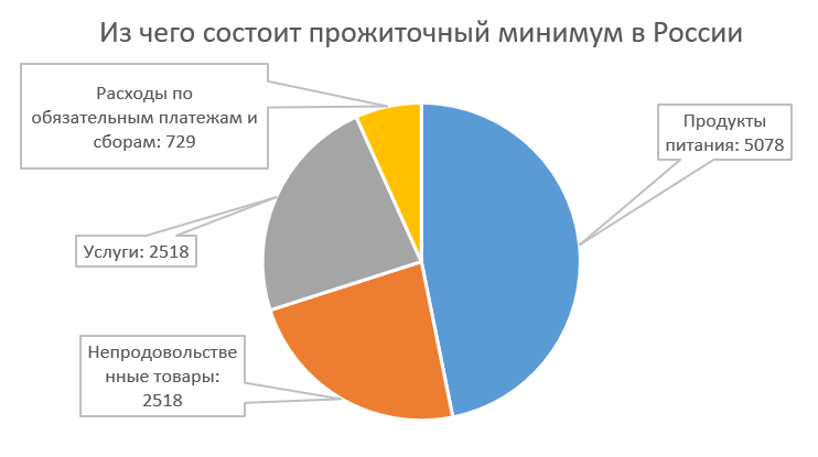 Чукотка прожиточный