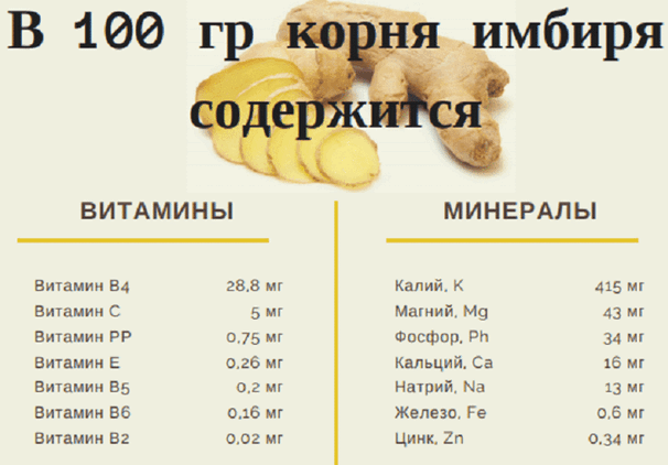 имбирь - кладезь витаминов
