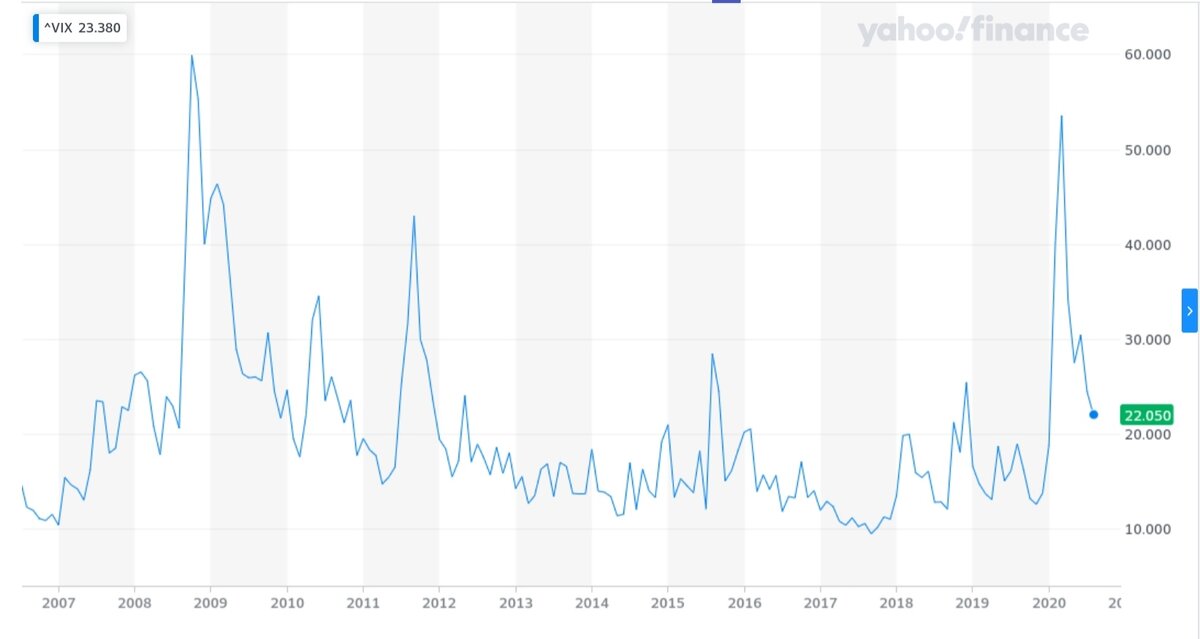 График индекса VIX