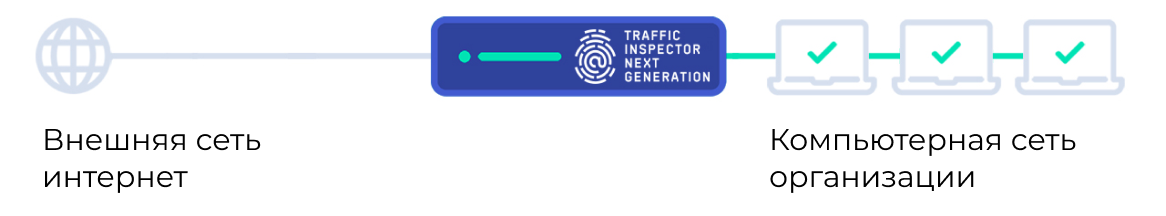Схема соединения локальной сети с интернетом через универсальный шлюз безопасности Traffic Inspector Next Generation