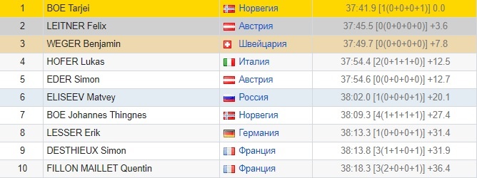 Результаты