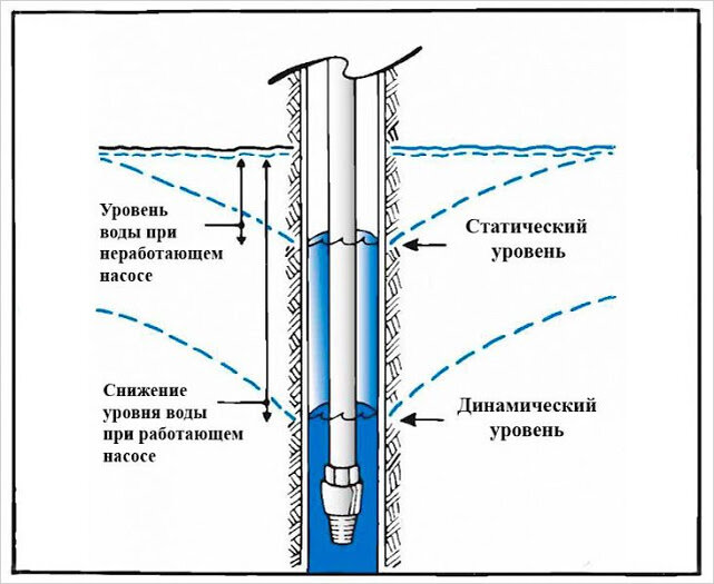 Об уровнях воды в скважине