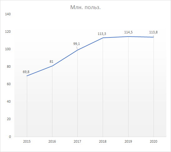 Количество пользователей, млн.