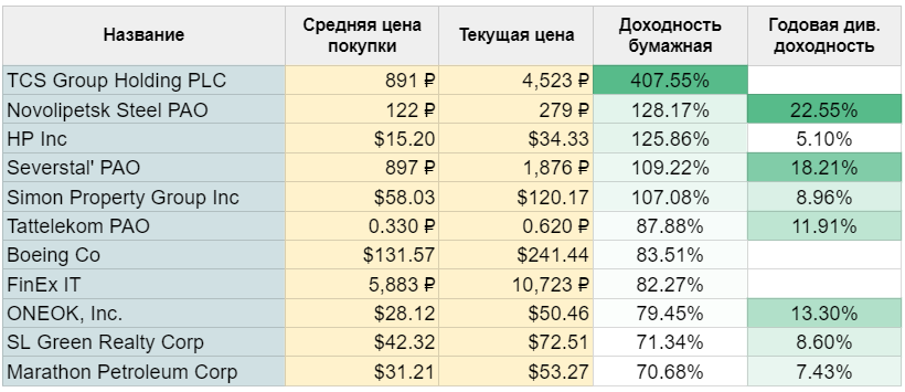 Бумажная доходность акций моего портфеля за 1 год 