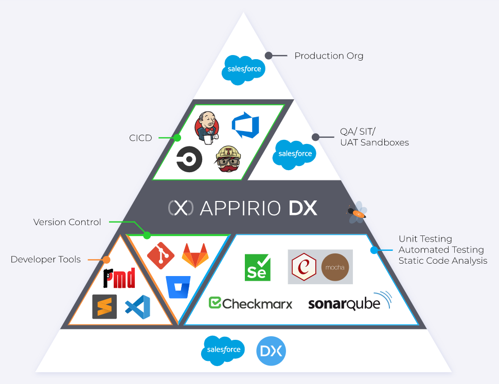 Стек технологий. Схема стека технологий. DEVOPS стек. Стек технологий для разработки. Современный стек веб-разработки.