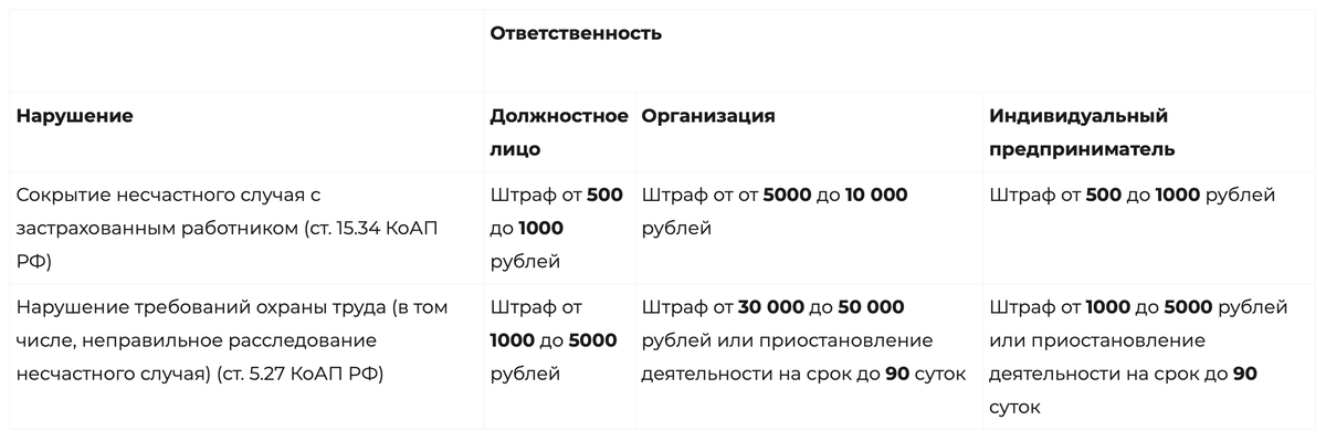 Таблица 1. Ответственность работодателя за несчастный случай с работником