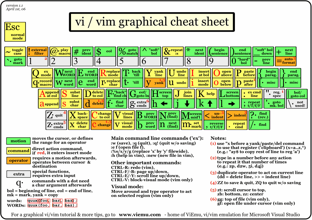 Команды Vim, разложенные на клавиатуре