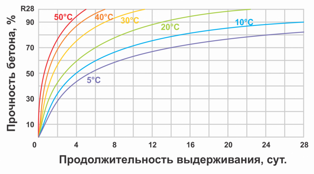 Что влияет на длительность схватывания цемента