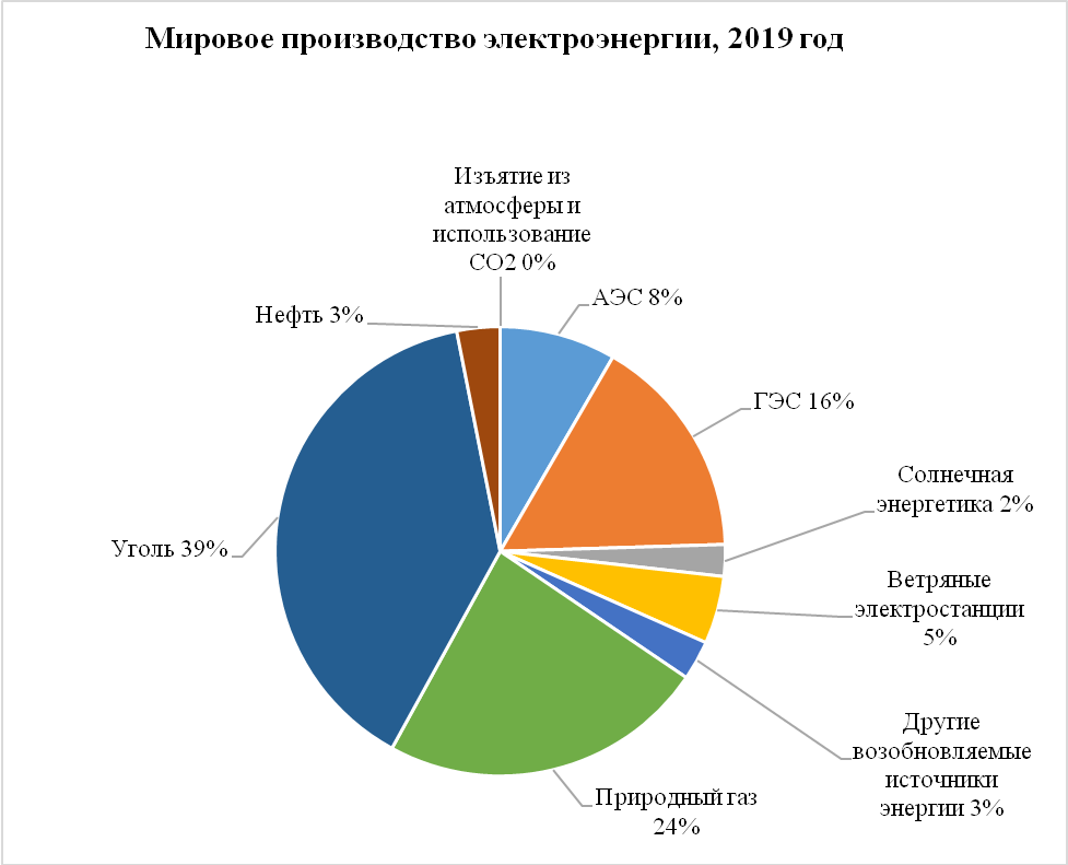 Рисунок 1. Мировое производство электроэнергии. Невозобновляемые источники энергии (уголь, газ, нефть) составляют почти две трети от всего производства