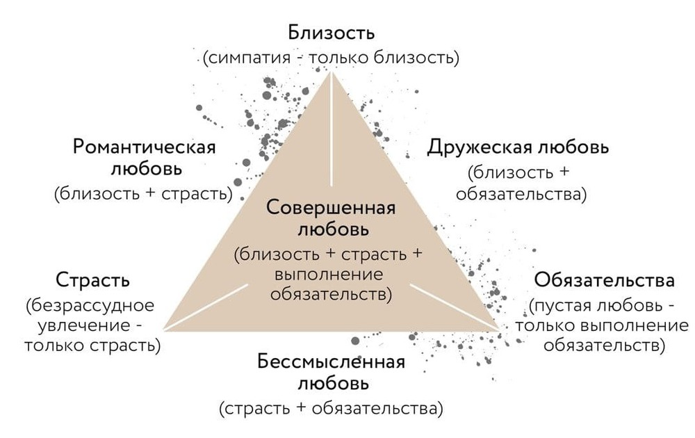 Из чего состоит любовь? Три компонента - ЯВПОРЯДКЕ