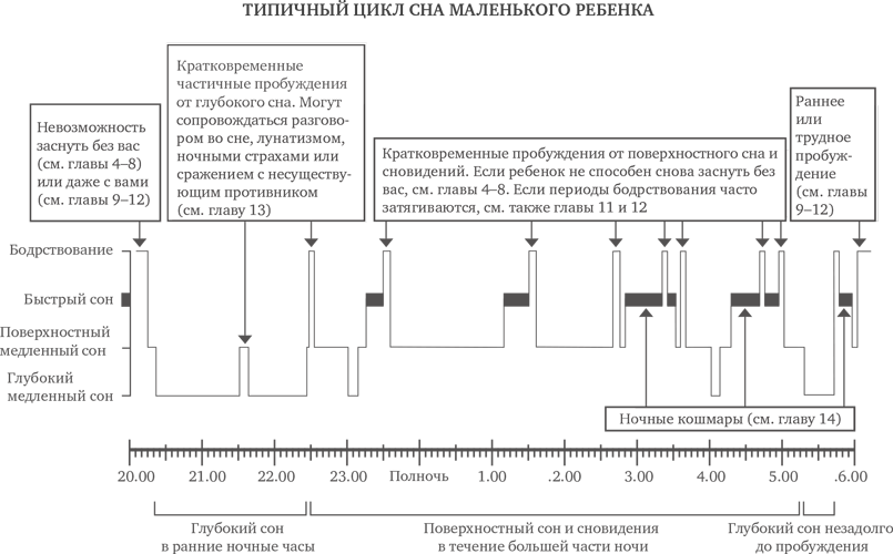 Картинка из книги Ричарда Фербера "Сон ребенка. Решение всех проблем".