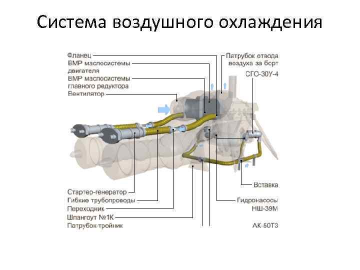 Система охлождения маслорадиаторов, генераторов, насосов гидросистемы и компрессора пневмо системы. 