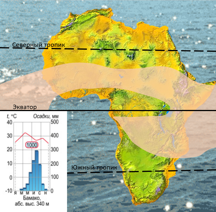 Африка-материк почти посередине пересекается экватором. В каких тепловых поясах расположен материк Африка. Что пересекает Африку. Жаркий тепловой пояс. Экватор пересекает северную америку почти посередине