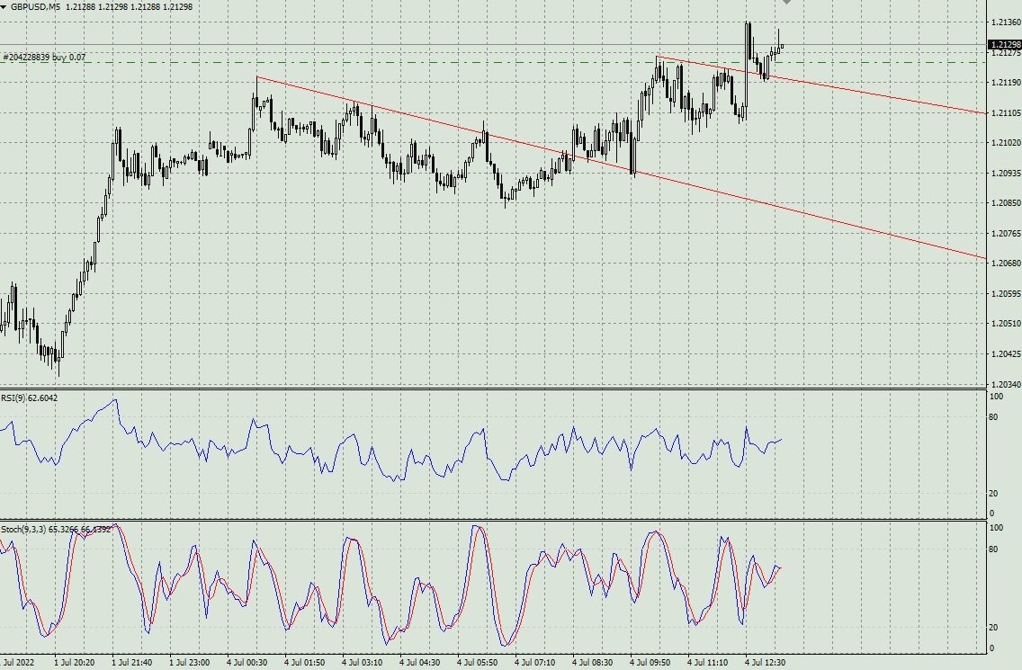 GBPUSD M5