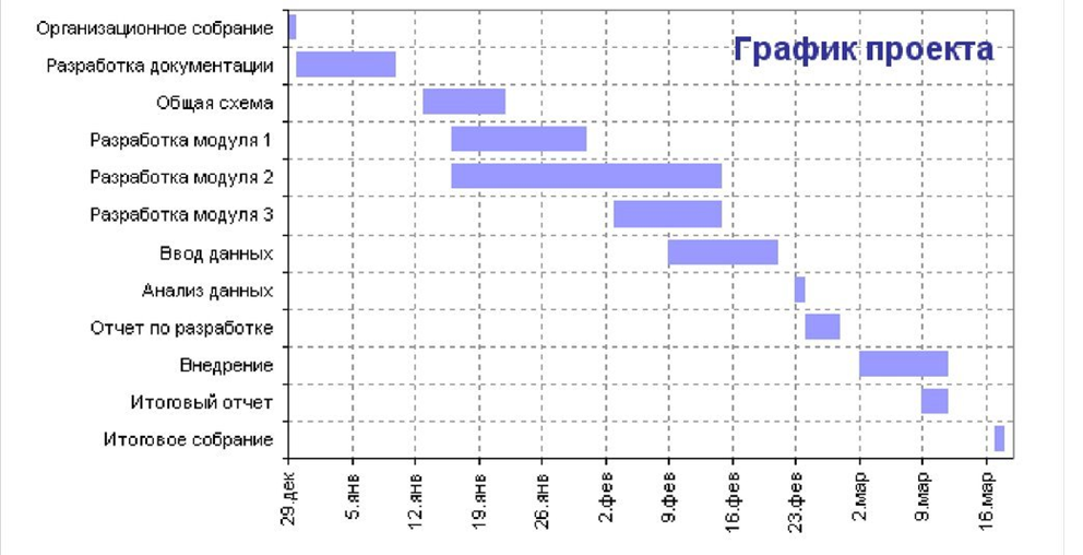 Диаграмма ганта управление проектами пример