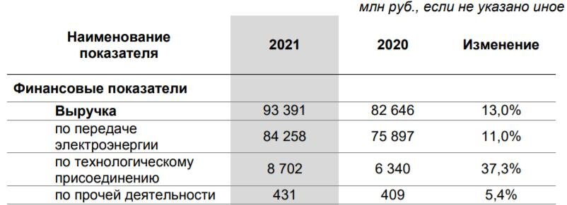 Выручка компании за 2020 и 2021 годы.