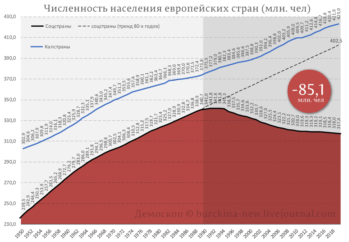 Источник данных: http://www.demoscope.ru/weekly/app/app4001.xls