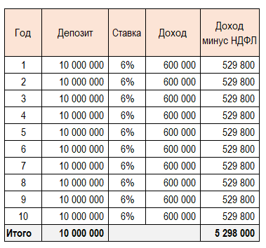Посчитал сдачу в аренду