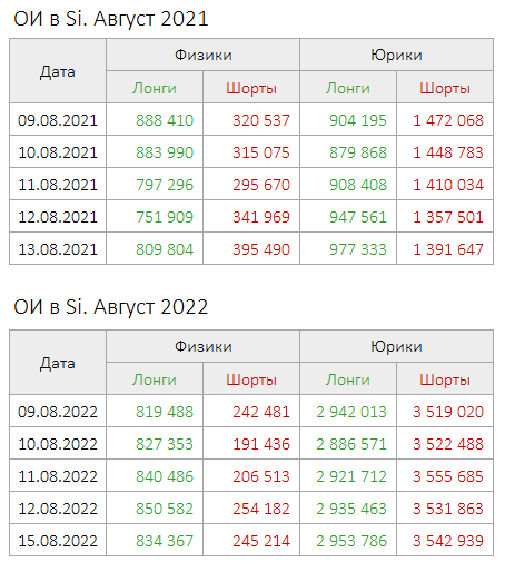ОИ в Si - сейчас и год назад