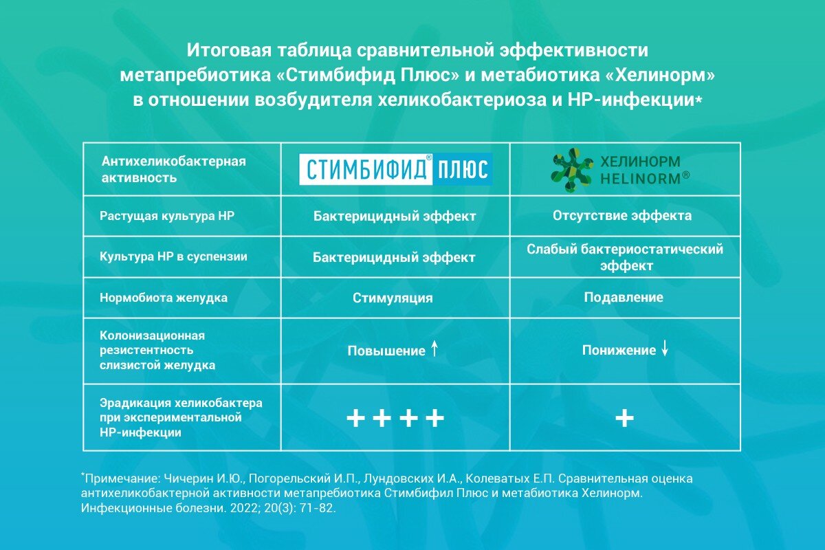 Итоговая таблица сравнения метапребиотика Стимбифид Плюс и метабиотика Хелинорм