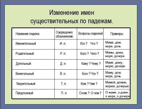 Склонение слова «ЧТО» по падежам