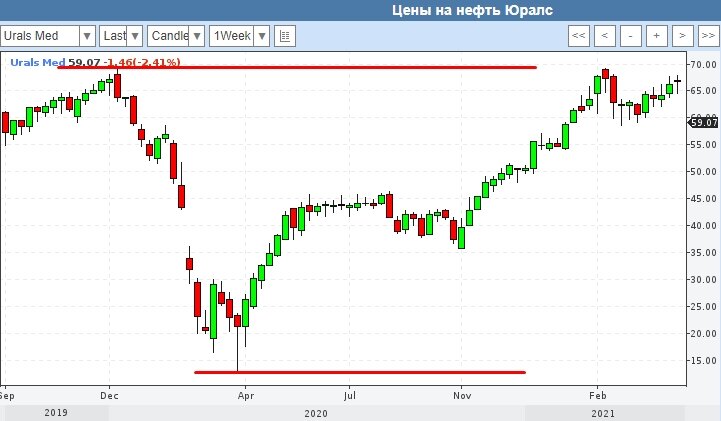 Юралс в 2020 году.