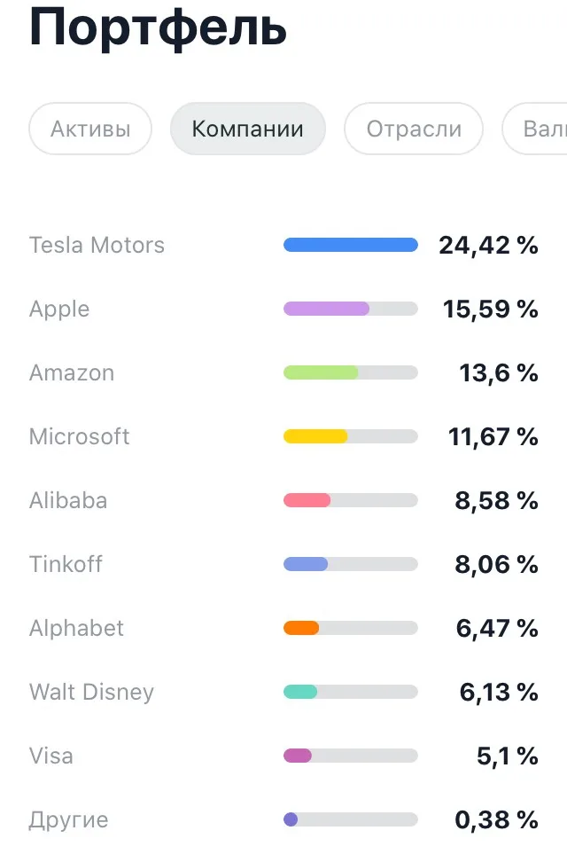 Тинькофф акции портфель. Тинькофф инвестиции портфель скрин. Скрин портфеля акций тинькофф. Топовые инвестиционные портфели. Лучшие акции портфель.