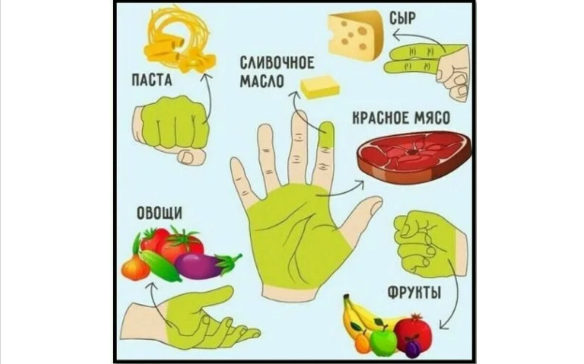 То, что у двух женщин с весом 50 и 100 кг размер ладошек, кулачков и горсточек может быть совершенно одинаковым, но количество пищи для снижения веса им требуется совершенно разное, зож-гидов не смущает.