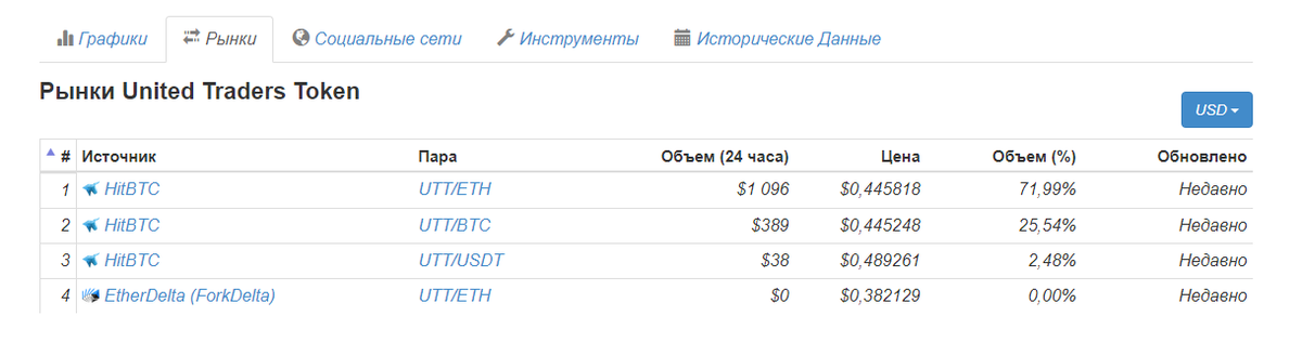 Источник: https://coinmarketcap.com/ru/currencies/uttoken/#markets